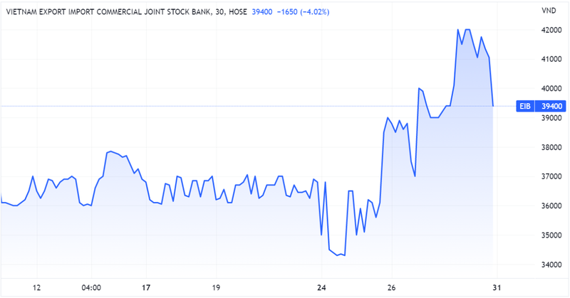 Diễn biến giá cổ phiếu EIB trên sàn chứng khoán (Nguồn: Tradingview)