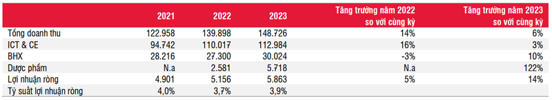 SSI Research ước tính lợi nhuận 2022 - 2023 của MWG