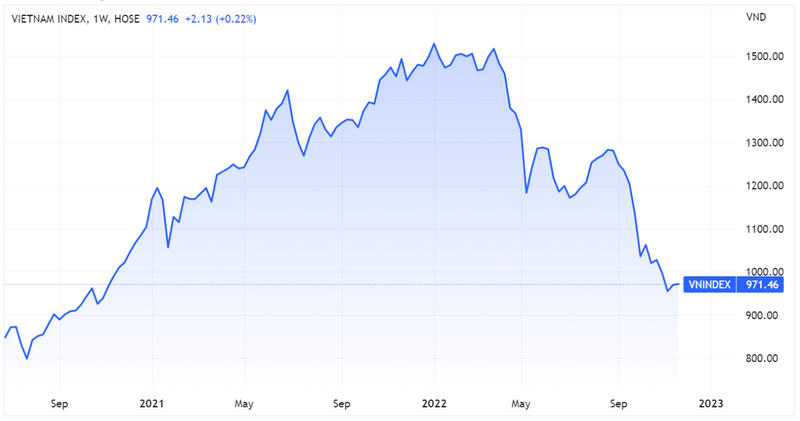Chỉ số VN-Index có tuần tăng điểm thứ hai liên tiếp, nhưng vẫn đóng cửa tuần dưới 1.000 điểm Chỉ số VN-Index có tuần tăng điểm thứ hai liên tiếp, nhưng vẫn đóng cửa tuần dưới 1.000 điểm