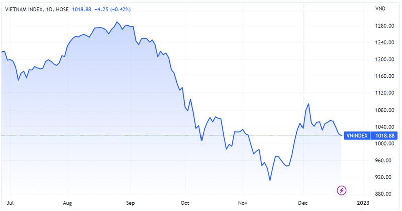 VN-Index giảm phiên thứ tư liên tiếp
