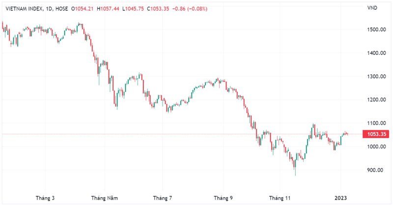 VN-Index đi ngang sang phiên thứ 4 liên tiếp