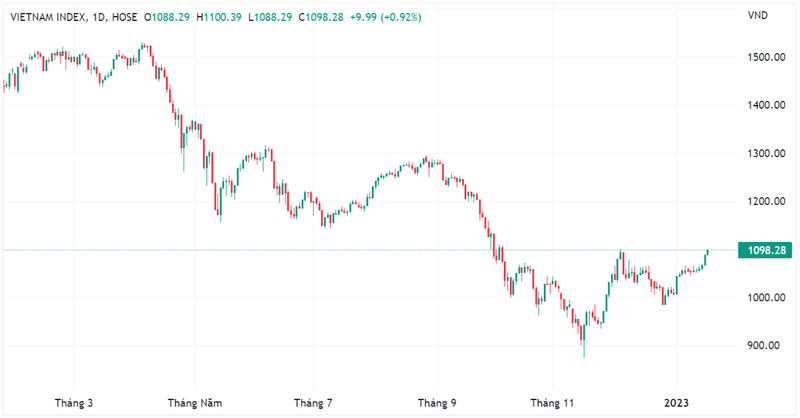VN-Index tiến sát ngưỡng 1.100 điểm (Nguồn: Tradingview)