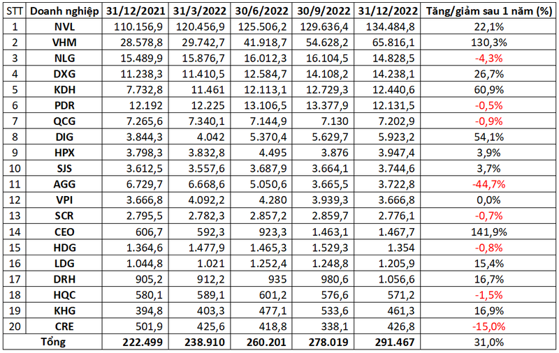Hàng tồn kho của một số doanh nghiệp bất động sản niêm yết (Đơn vị: Tỉ đồng)