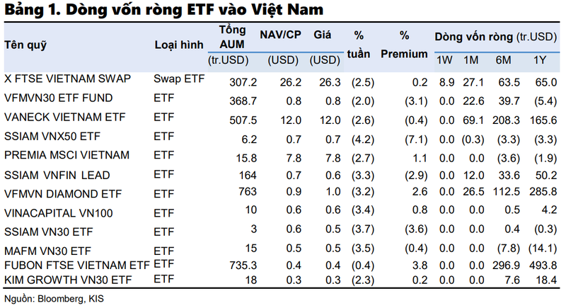 Dòng vốn ETF vào Việt Nam tuần 6-10/2