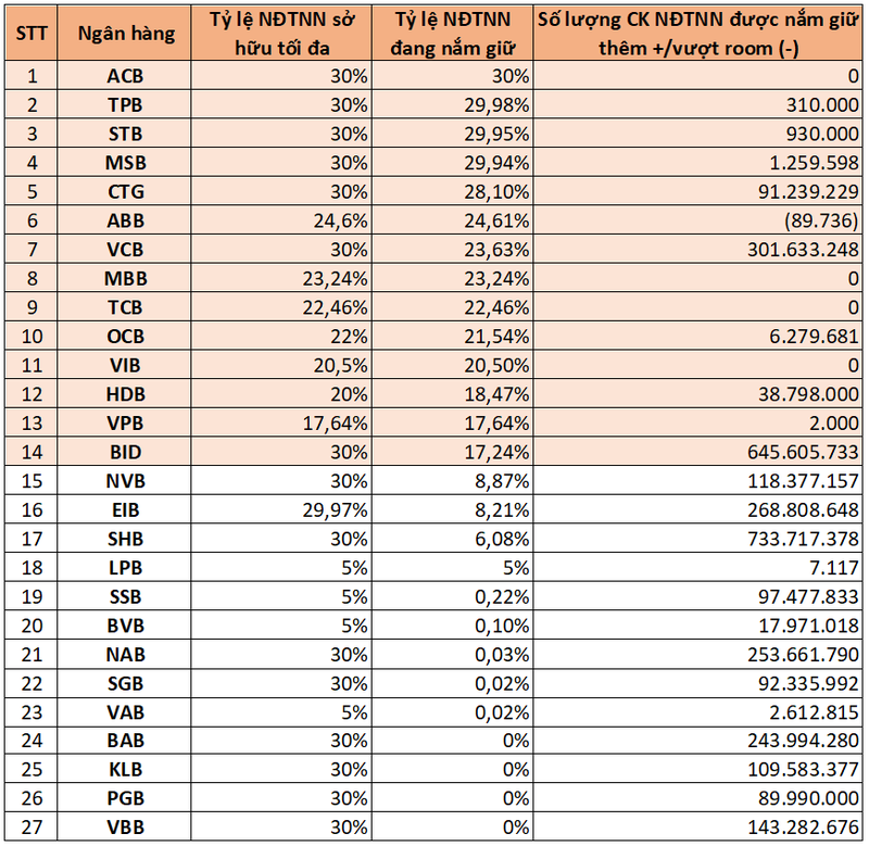 Tỷ lệ sở hữu của nhà đầu tư nước ngoài tại các ngân hàng cập nhật ngày 15/2/2023 (Nguồn: VSD) Tỷ lệ sở hữu của nhà đầu tư nước ngoài tại các ngân hàng cập nhật ngày 15/2/2023 (Nguồn: VSD)