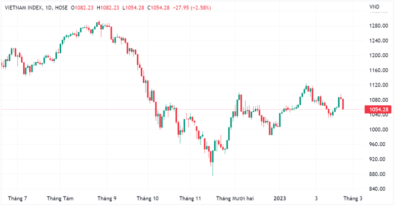 Diễn biến chỉ số VN-Index (Nguồn: Tradingview)