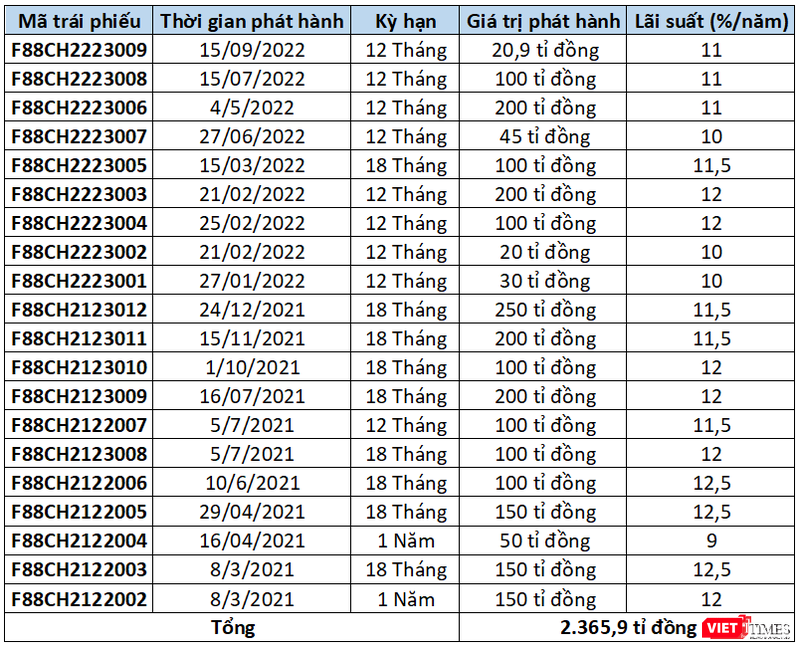 F88 huy động được hơn 2.300 tỉ đồng trái phiếu từ tháng 3/2021 - 9/2022