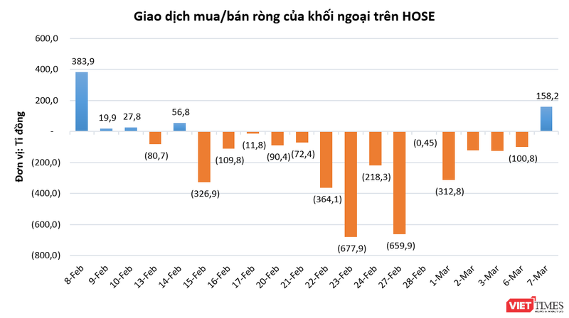 Khối ngoại mua ròng trở lại sau chuỗi bán ròng 14 phiên liên tiếp