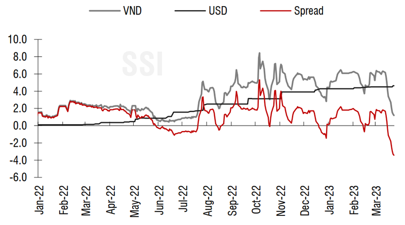 Diễn biến lãi suất VND - USD kỳ hạn qua đêm (%). Nguồn: SSI Diễn biến lãi suất VND - USD kỳ hạn qua đêm (%). Nguồn: SSI