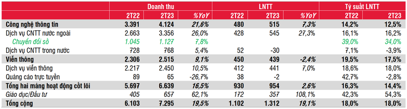 Kết quả kinh doanh 2 tháng đầu năm 2023 của FPT (Nguồn: SSI)