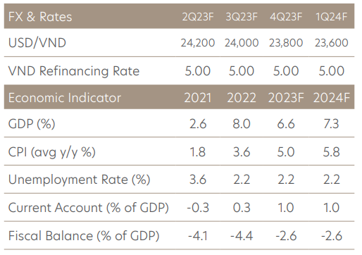 Một số chỉ số kinh tế Việt Nam (Nguồn: UOB dự báo)