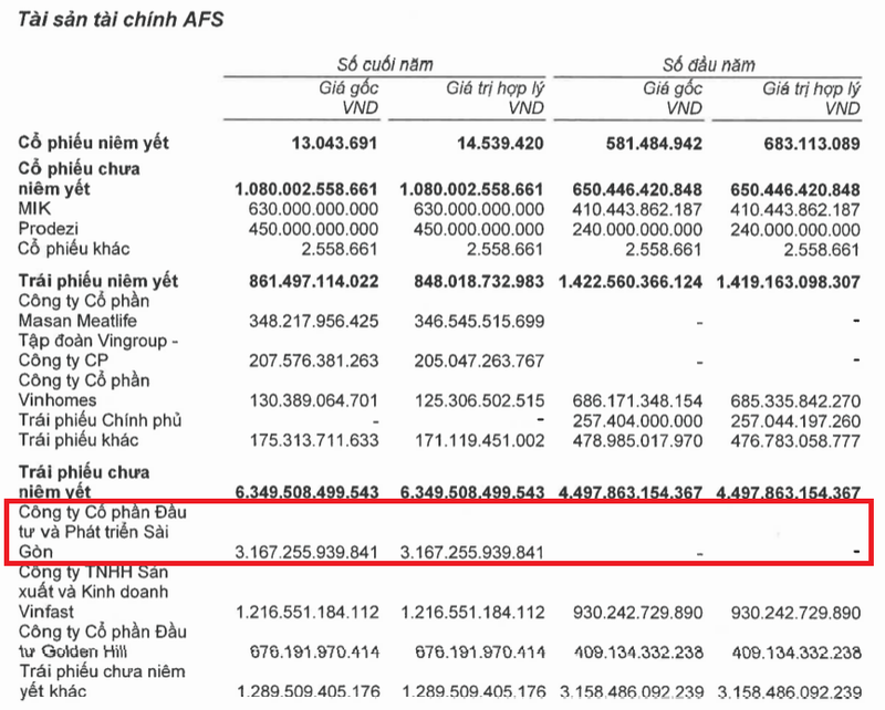 Số trái phiếu SDI Corp khả năng được TCBS mua vào trong nửa cuối năm 2022 (Nguồn: BCTC đã kiểm toán năm 2022 của TCBS) Số trái phiếu SDI Corp khả năng được TCBS mua vào trong nửa cuối năm 2022 (Nguồn: BCTC đã kiểm toán năm 2022 của TCBS)