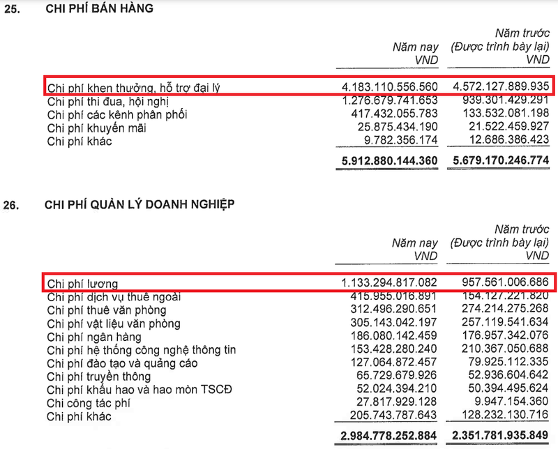 Chi phí khen thưởng, hỗ trợ đại lý và chi phí lương chiếm tỷ trọng lớn trong chi phí bán hàng và chi phí quản lý doanh nghiệp của Manulife Việt Nam Chi phí khen thưởng, hỗ trợ đại lý và chi phí lương chiếm tỷ trọng lớn trong chi phí bán hàng và chi phí quản lý doanh nghiệp của Manulife Việt Nam