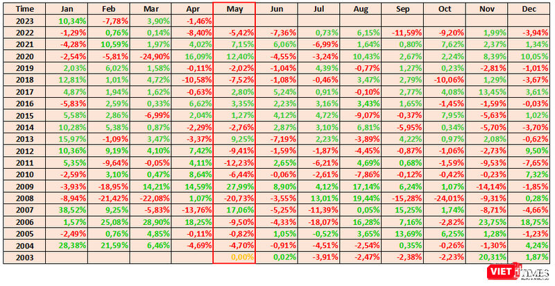 Mức tăng/giảm của VN-Index giai đoạn 2003 - 4/2023