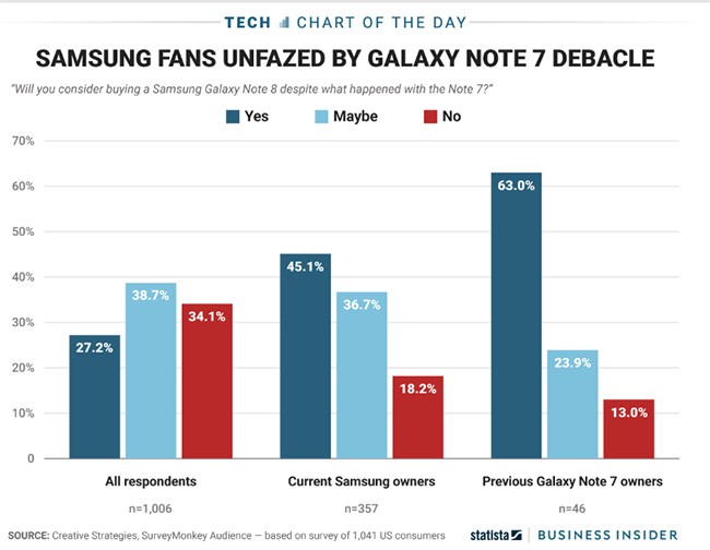 Bất chấp sự cố pin năm ngoái, Note 8 vẫn được lòng khách hàng Mỹ ảnh 1