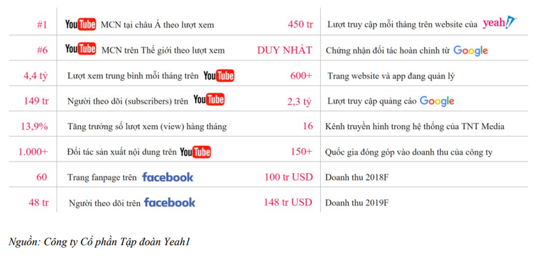Hoạt động kinh doanh vốn phụ thuộc rất nhiều vào Youtube của Yeah1 Hoạt động kinh doanh vốn phụ thuộc rất nhiều vào Youtube của Yeah1