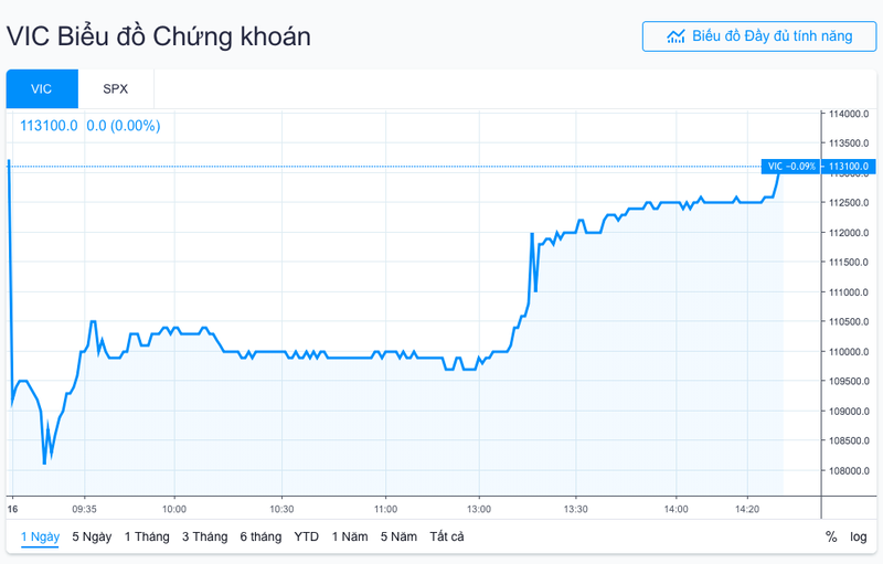 Sự phục hồi của VIC trong phiên giao dịch ngày 16 tháng 4 Sự phục hồi của VIC trong phiên giao dịch ngày 16 tháng 4