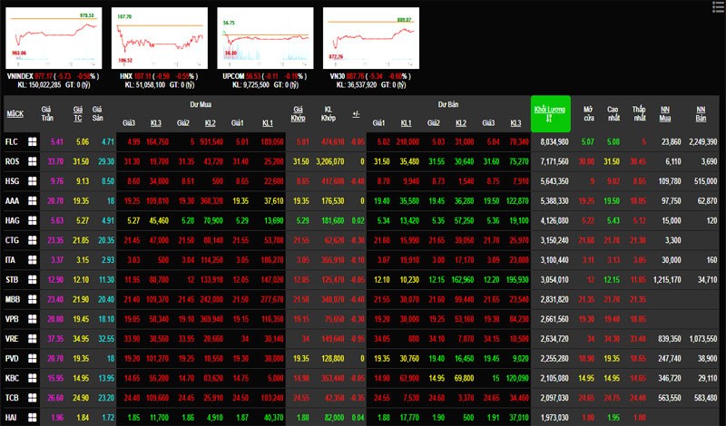 Nhóm cổ phiếu vốn hóa lớn nhuốm màu đỏ 