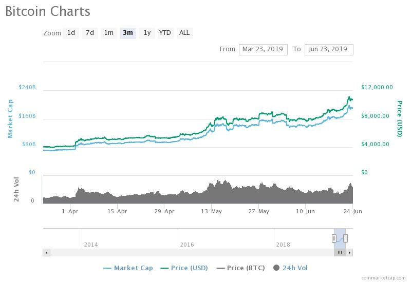Bitcoin tăng trưởng về mốc giá 10.000 USD sau thời gian dài trượt giá (Nguồn: Coinmarketcap) Bitcoin tăng trưởng về mốc giá 10.000 USD sau thời gian dài trượt giá (Nguồn: Coinmarketcap)