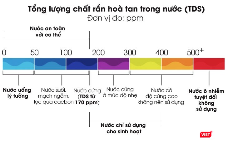 Nhiều nhãn hàng quảng bá là nước tinh khiết, nhưng khi đo tổng lượng chất rắn đã vượt quá mức 500, hay còn gọi là nước ô nhiễm, tuyệt đối không nên sử dụng. Nếu không biết mà sử dụng lâu ngày sẽ dẫn tới nhiều bệnh lý về gan, thận, ung thư… Tổng lượng chất rắn hòa tan trong nước an toàn cho cơ thể