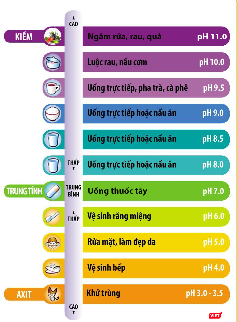 Thang độ pH và cách ứng dụng trong đời sống Thang độ pH và cách ứng dụng trong đời sống