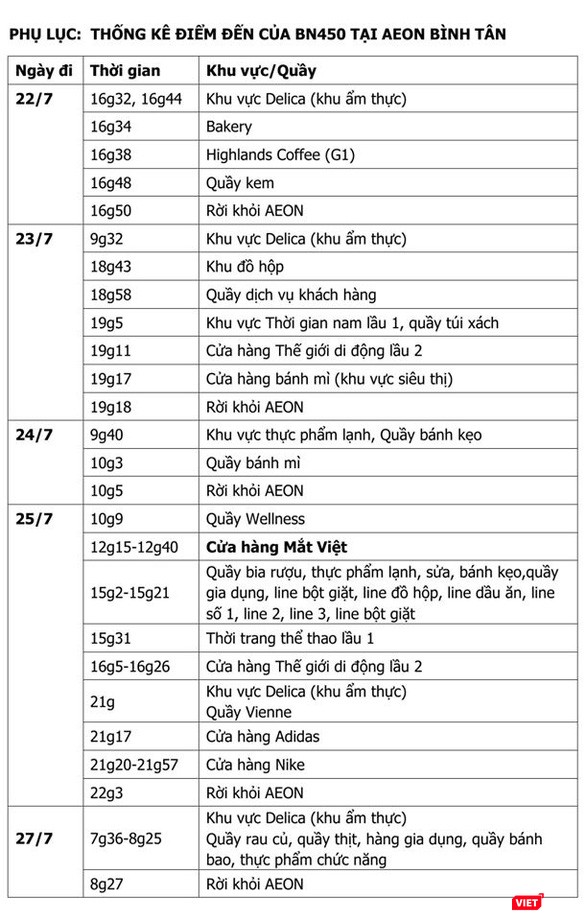 Thống kê điểm đến của BN450