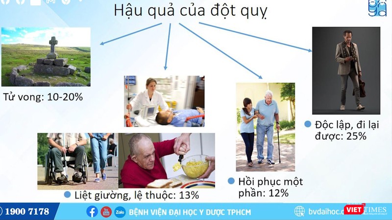 BS Thắng cho biết, chỉ có 25% người bệnh đột quỵ có thể quay lại cuộc sống bình thường, còn lại là đời sống phụ thuộc, liệt giường, nguy cơ tử vong cao (Ảnh: BVCC)