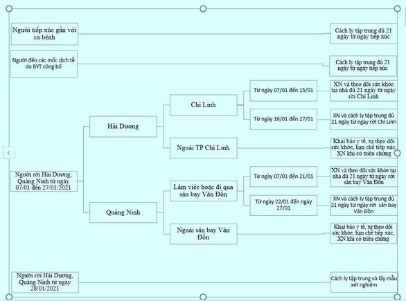 Hướng dẫn của Trung tâm Kiểm soát bệnh tật TP.HCM (HCDC) đối với những người đi từ tâm dịch Hải Dương, Quảng Ninh - Ảnh: CDC TP.HCM