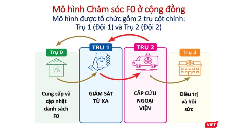 Mô hình chăm sóc F0 cách ly tại nhà được Đại học Y Dược TP.HCM triển khai
