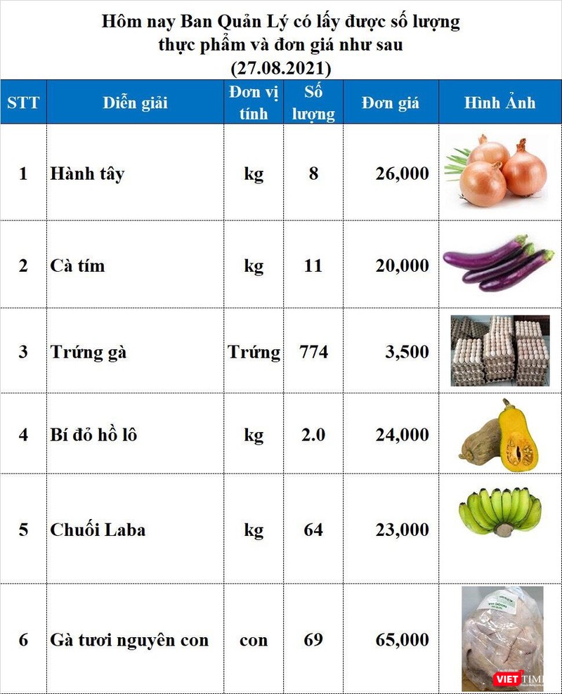Thực phẩm tươi sống được cung cấp thành công tới nhiều hộ dân trong ngày 27/8 tại Chung cư Vạn Đô Thực phẩm tươi sống được cung cấp thành công tới nhiều hộ dân trong ngày 27/8 tại Chung cư Vạn Đô