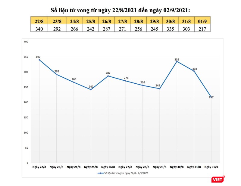 Biểu đồ số liệu tử vong cho thấy đang giảm từ mức trên 300 ca xuống còn hơn 200 ca/ngày. Nguồn: TTBC TP.HCM