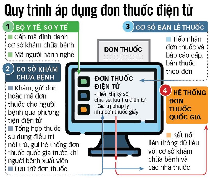 Nguồn: Thông tư 27 Bộ Y tế. Dữ liệu: HOÀNG LỘC; Đồ họa: N.KH