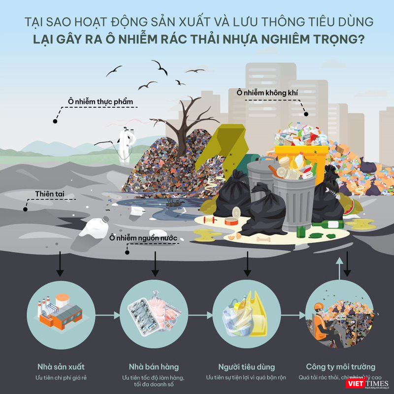 Hoạt động sản xuất và lưu thông tiêu dùng gây ô nhiễm rác thải nhựa nghiêm trọng