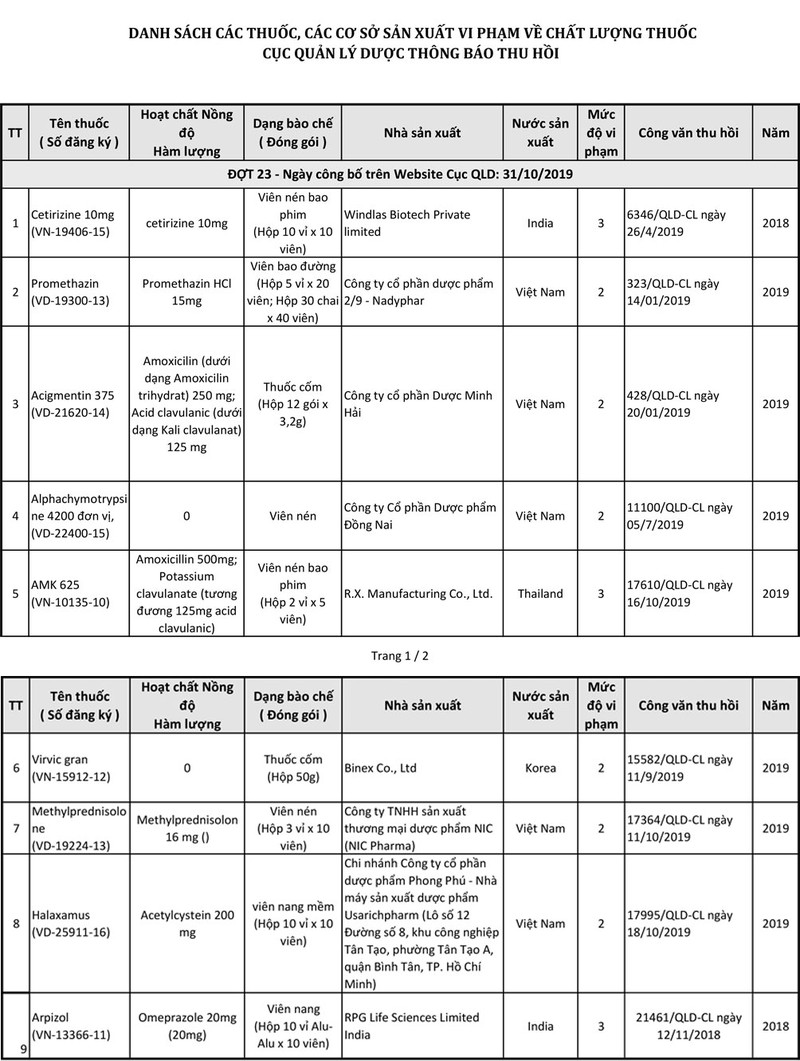 Danh sách tên thuốc vi phạm bị Cục Quản lý Dược thu hồi