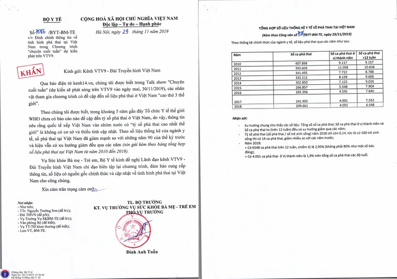 Công văn và số liệu về tỷ lệ phá thai trong nước do Bộ Y tế cung cấp. Công văn và số liệu về tỷ lệ phá thai trong nước do Bộ Y tế cung cấp.