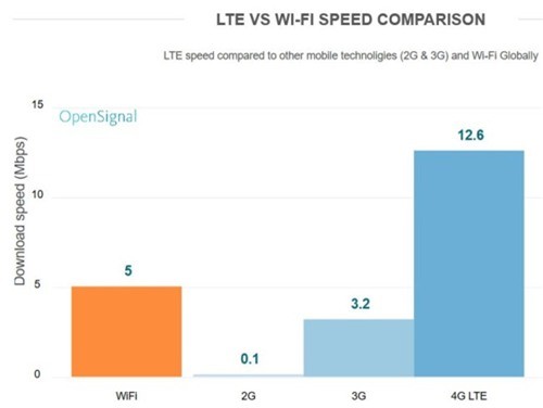 So sánh tốc độ trung bình 4G LTE so với 3G, 2G và Wi-Fi.