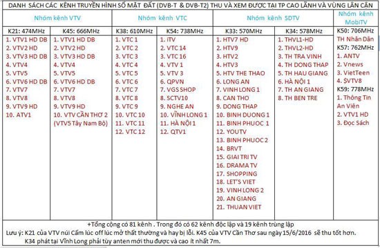 Tại Đồng Tháp đã có 81 kênh truyền hình số trong đó có 19 kênh bị trùng lặp. Tại Đồng Tháp đã có 81 kênh truyền hình số trong đó có 19 kênh bị trùng lặp.