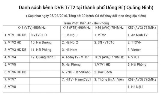 Tại Uông Bí, Quảng Ninh có thể thu được 30 kênh truyền hình số Tại Uông Bí, Quảng Ninh có thể thu được 30 kênh truyền hình số