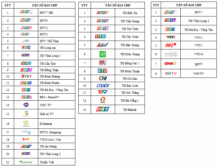 Số lượng các kênh truyền hình do công ty SDTV phát sóng ở khu vực Nam Bộ. Số lượng các kênh truyền hình do công ty SDTV phát sóng ở khu vực Nam Bộ.
