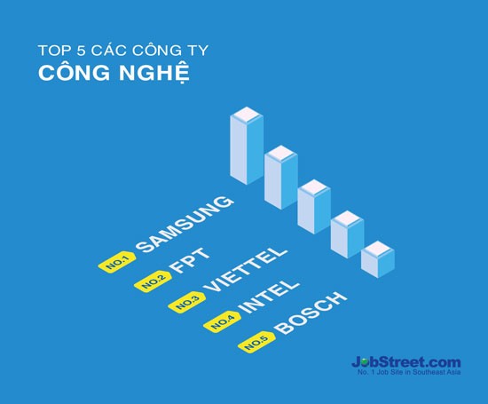 4 đơn vị CNTT lọt top 10 doanh nghiệp hấp dẫn nhất với người lao động ảnh 1
