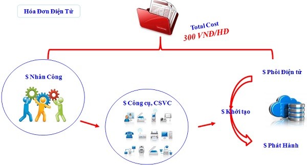 7 lý do khiến hóa đơn điện tử ngày càng được nhiều doanh nghiệp lựa chọn ảnh 7