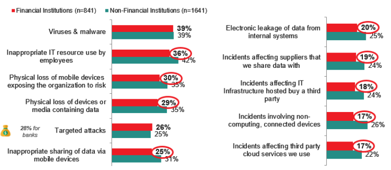 Mã độc và tấn công mục tiêu là những sự cố chính mà các tổ chức ngân hàng đã gặp phải nhiều hơn những công ty của các ngành khác.