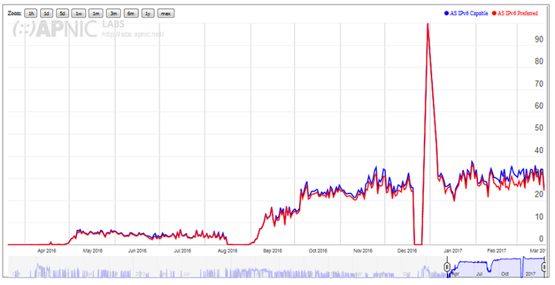 Hình 4: Tỉ lệ ứng dụng IPv6 trong mạng Internet của FPT Telecom. Nguồn: APNIC
