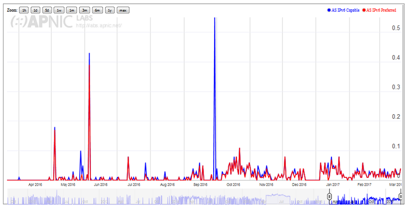 Hình 7: Chỉ số truy cập Internet qua IPv6 từ AS7552 của mạng Viettel. Nguồn: APNIC