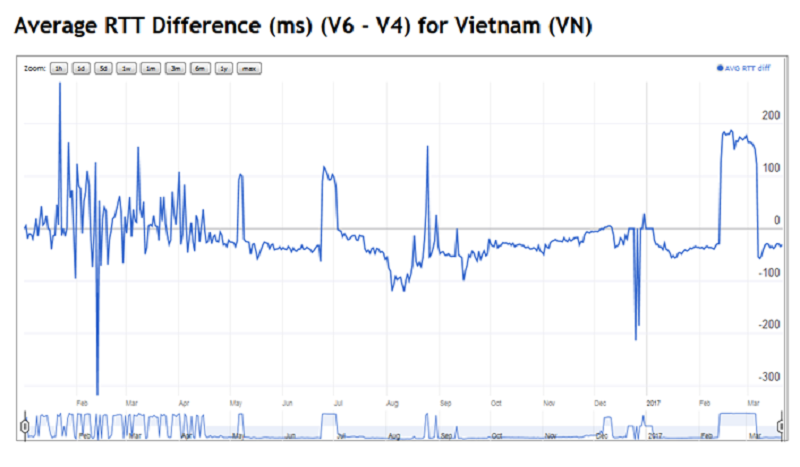 Hình 9: Biểu đồ hoạt động của IPv6 so với IPv4 của mạng Internet Việt Nam. Nguồn: APNIC