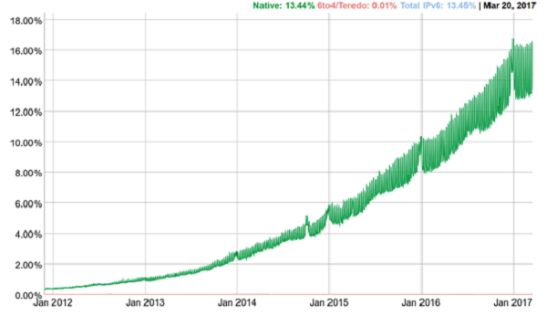Hình 1: Tỉ lệ triển khai IPv6 trên Internet toàn cầu, ngày 23/3/2017.  ( Nguồn: https://www.google.com/intl/en/ipv6/statistics.html)
