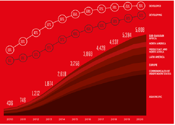 Tỉ lệ sử dụng và kết nối smartphone toàn cầu.  (Nguồn: Báo cáo về Kinh tế di động năm 2016 của GMSA, http://www.gsma.com/mobileeconomy)