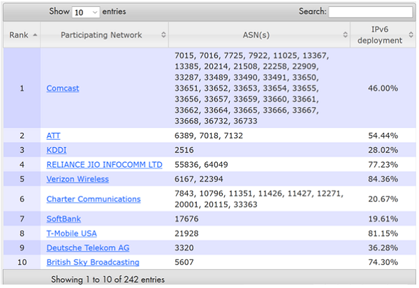Tỉ lệ lưu lượng Ipv6 trên các mạng.  ( Nguồn: http://www.worldipv6launch.org/measurements/)