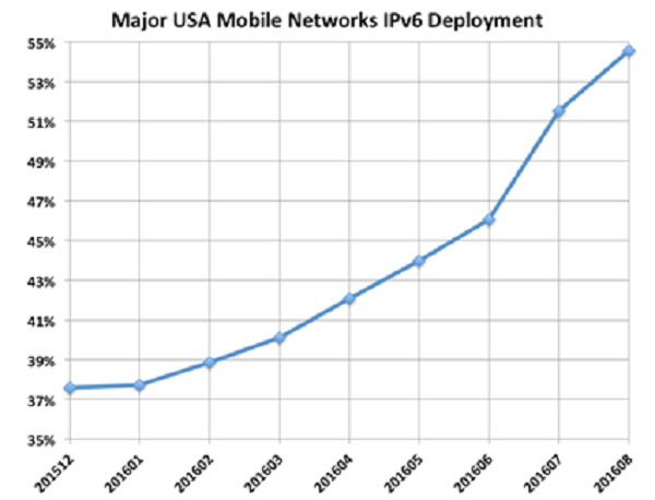 Tỉ lệ triển khai Ipv6 trong các mạng di động lớn của Mỹ.  (Nguồn: http://www.worldipv6launch.org/major-mobile-us-networks-pass-50-ipv6-threshold/)