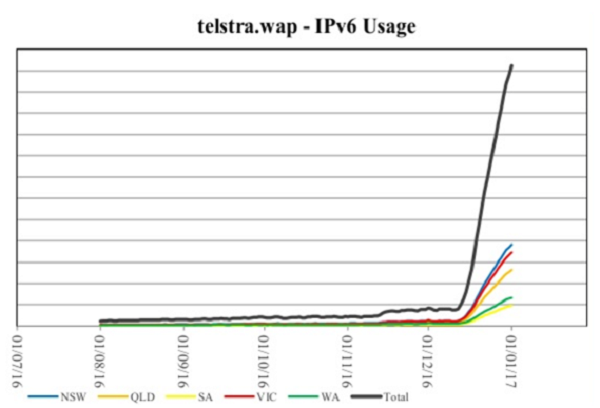 (Nguồn: https://www.slideshare.net/apnic/journey-to-ipv6-a-realworld-deployment-for-mobiles)